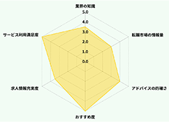 Radar Chart