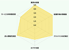 Radar Chart