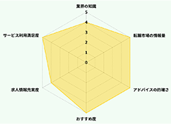Radar Chart