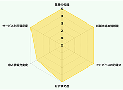 Radar Chart