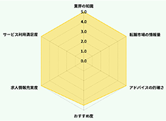 Radar Chart