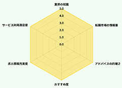 Radar Chart