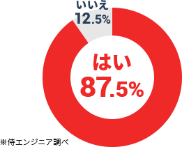 はい87.5%/いいえ12.5%