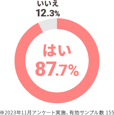 はい87.7%/いいえ12.3％