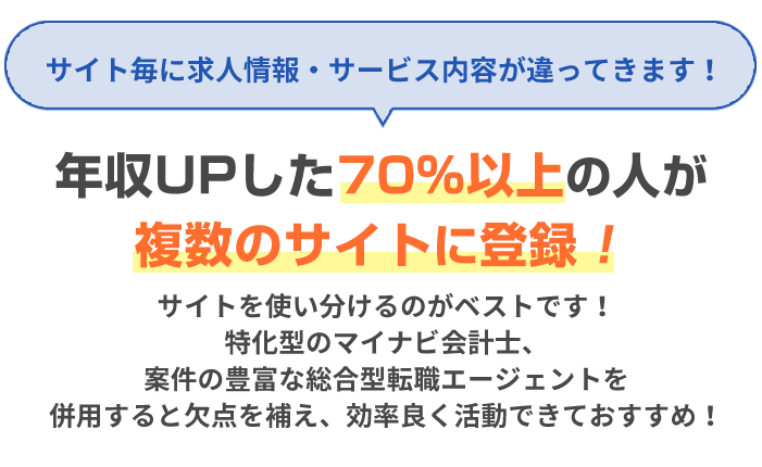 サイト毎に求人情報・サービス内容が違ってきます！
  年収ＵＰした70％以上の方が複数のサイトに登録! 特化型のマイナビ会計士、案件の豊富な総合型転職エージェントを 併用すると欠点を補え、効率良く活動できておすすめ！