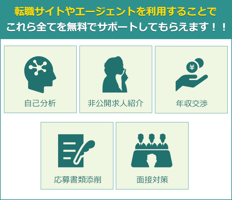 転職サイトやエージェントを利用することでこれら全てを無料でサポートしてもらえます！！自己分析 ,非公開求人紹介 ,応募書類添削 ,面接対策,年収交渉