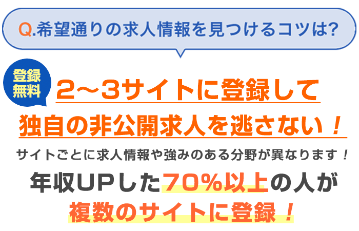 Ｑ.希望通りの求人情報を見つけるコツは？2〜3サイトに登録して独自の非公開求人を逃さない！サイトごとに求人情報や強みのある分野が異なります！年収UPした70%以上の人が複数のサイトに登録！