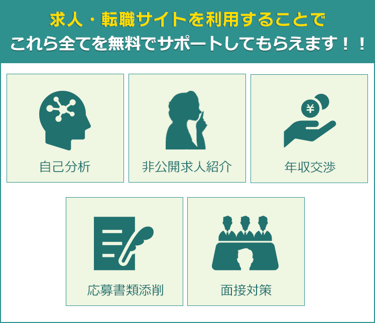 転職サイトやエージェントを利用することでこれら全てを無料でサポートしてもらえます！！自己分析 ,非公開求人紹介 ,応募書類添削 ,面接対策 ,年収交渉